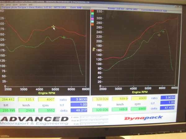 This is a hub-dyno read-out for the M112 supercharged 2JZA80-GE.

Green lines were @ 8 psi, red lines @ 11 psi.

Figures underneath left -  8psi & 11psi ftlb torque,  right - both 11psi bhp.
