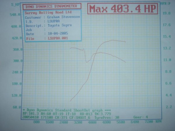 403.4 bhp on just decats!