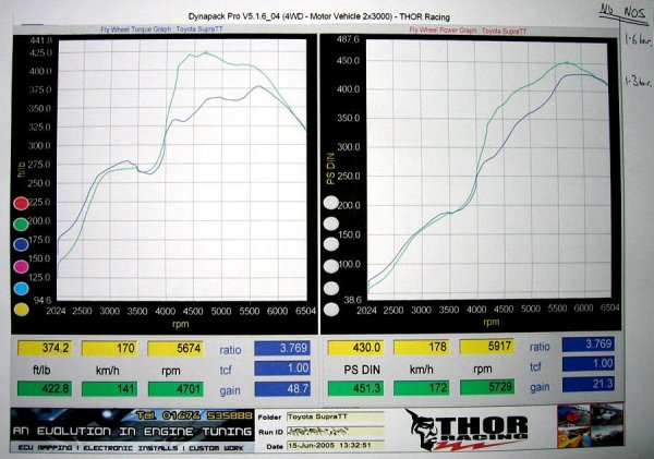 Dyno Chart