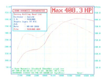 That's 408.3 BHP at the fly