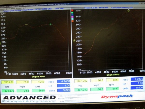 415bhp & 382 ftlb torque @ flywheel  - chokes @ 6k rpm