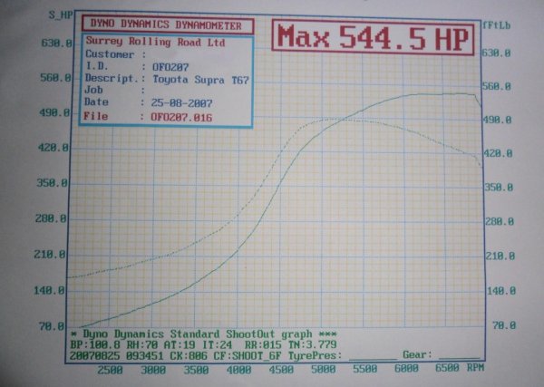 SRR Dyno 544bhp @ 1.35bar